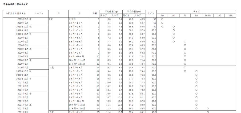 こどもの成長と服のサイズ 令和元年8月生まれ